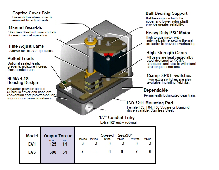 VALVSYS EV Series Specifications